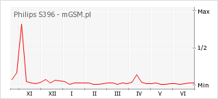 Wykres zmian popularności telefonu Philips S396