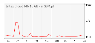 Wykres zmian popularności telefonu Intex cloud M6 16 GB