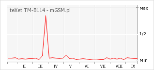 Wykres zmian popularności telefonu teXet TM-B114