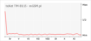 Wykres zmian popularności telefonu teXet TM-B115