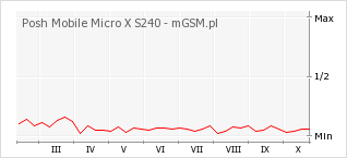 Wykres zmian popularności telefonu Posh Mobile Micro X S240