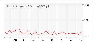 Wykres zmian popularności telefonu BenQ-Siemens S68