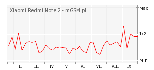 Wykres zmian popularności telefonu Xiaomi Redmi Note 2
