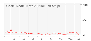 Wykres zmian popularności telefonu Xiaomi Redmi Note 2 Prime