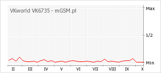 Wykres zmian popularności telefonu VKworld VK6735