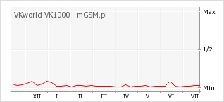 Wykres zmian popularności telefonu VKworld VK1000