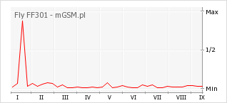 Wykres zmian popularności telefonu Fly FF301