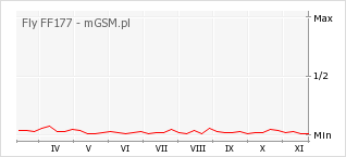 Wykres zmian popularności telefonu Fly FF177