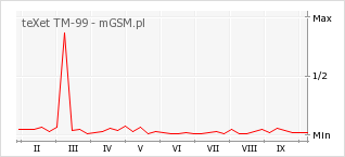 Wykres zmian popularności telefonu teXet TM-99
