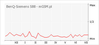 Wykres zmian popularności telefonu BenQ-Siemens S88