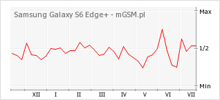 Wykres zmian popularności telefonu Samsung Galaxy S6 Edge+