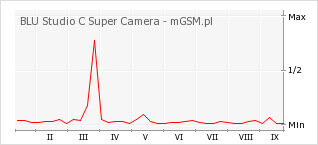 Wykres zmian popularności telefonu BLU Studio C Super Camera