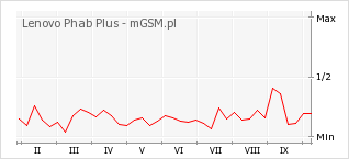 Wykres zmian popularności telefonu Lenovo Phab Plus