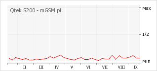 Wykres zmian popularności telefonu Qtek S200