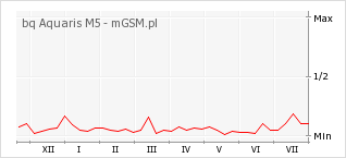 Wykres zmian popularności telefonu bq Aquaris M5
