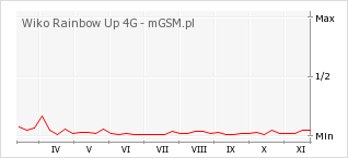 Wykres zmian popularności telefonu Wiko Rainbow Up 4G