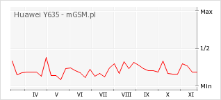 Wykres zmian popularności telefonu Huawei Y635