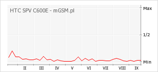 Wykres zmian popularności telefonu HTC SPV C600E