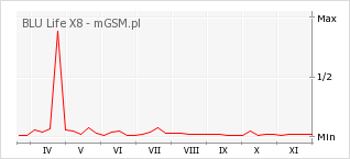 Wykres zmian popularności telefonu BLU Life X8