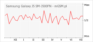 Wykres zmian popularności telefonu Samsung Galaxy J5 SM-J500FN