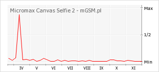 Wykres zmian popularności telefonu Micromax Canvas Selfie 2