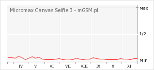 Wykres zmian popularności telefonu Micromax Canvas Selfie 3