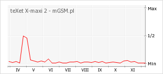 Wykres zmian popularności telefonu teXet X-maxi 2