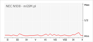 Wykres zmian popularności telefonu NEC N938