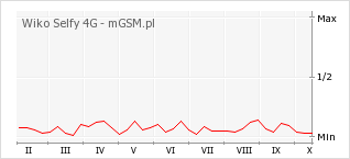 Wykres zmian popularności telefonu Wiko Selfy 4G