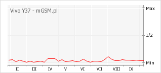 Wykres zmian popularności telefonu Vivo Y37