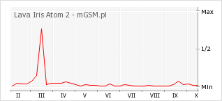 Wykres zmian popularności telefonu Lava Iris Atom 2