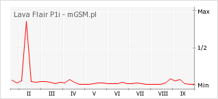 Wykres zmian popularności telefonu Lava Flair P1i
