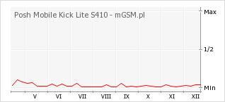 Wykres zmian popularności telefonu Posh Mobile Kick Lite S410