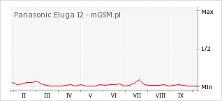 Wykres zmian popularności telefonu Panasonic Eluga I2