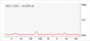 Wykres zmian popularności telefonu NEC e353