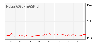 Wykres zmian popularności telefonu Nokia 6090