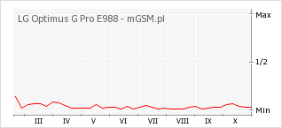 Wykres zmian popularności telefonu LG Optimus G Pro E988