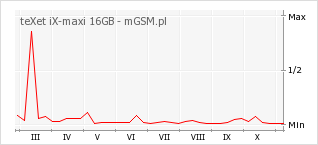 Wykres zmian popularności telefonu teXet iX-maxi 16GB