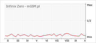 Wykres zmian popularności telefonu Infinix Zero