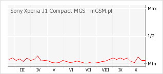Wykres zmian popularności telefonu Sony Xperia J1 Compact MGS