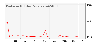 Wykres zmian popularności telefonu Karbonn Mobiles Aura 9