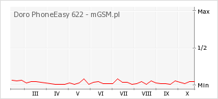 Wykres zmian popularności telefonu Doro PhoneEasy 622