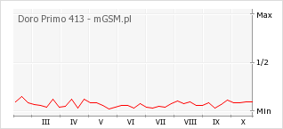 Wykres zmian popularności telefonu Doro Primo 413