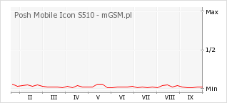 Wykres zmian popularności telefonu Posh Mobile Icon S510