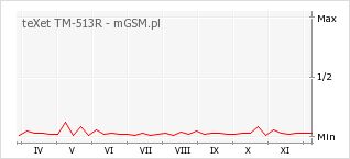 Wykres zmian popularności telefonu teXet TM-513R
