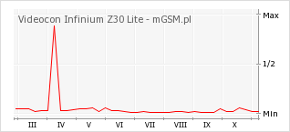 Wykres zmian popularności telefonu Videocon Infinium Z30 Lite