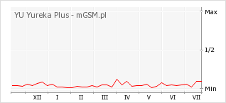 Wykres zmian popularności telefonu YU Yureka Plus