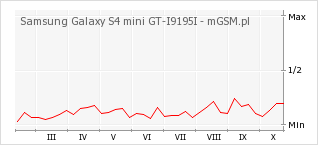 Wykres zmian popularności telefonu Samsung Galaxy S4 mini GT-I9195I