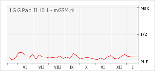 Wykres zmian popularności telefonu LG G Pad II 10.1