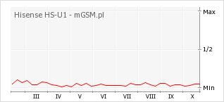 Wykres zmian popularności telefonu Hisense HS-U1